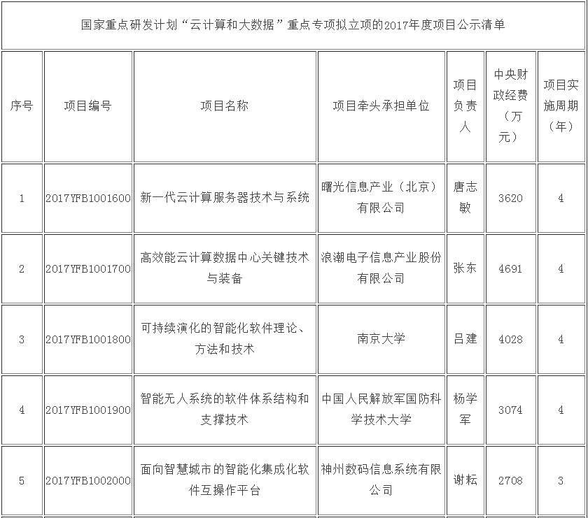 &ldquo;云计算和大数据&rdquo;重点专项2017年度项目安排公示